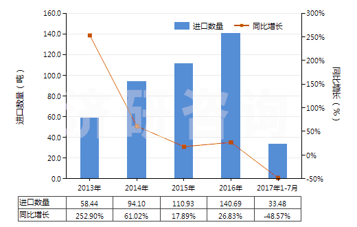 2013-2017年7月中國核酸及其鹽(HS29349930)進(jìn)口量及增速統(tǒng)計(jì)